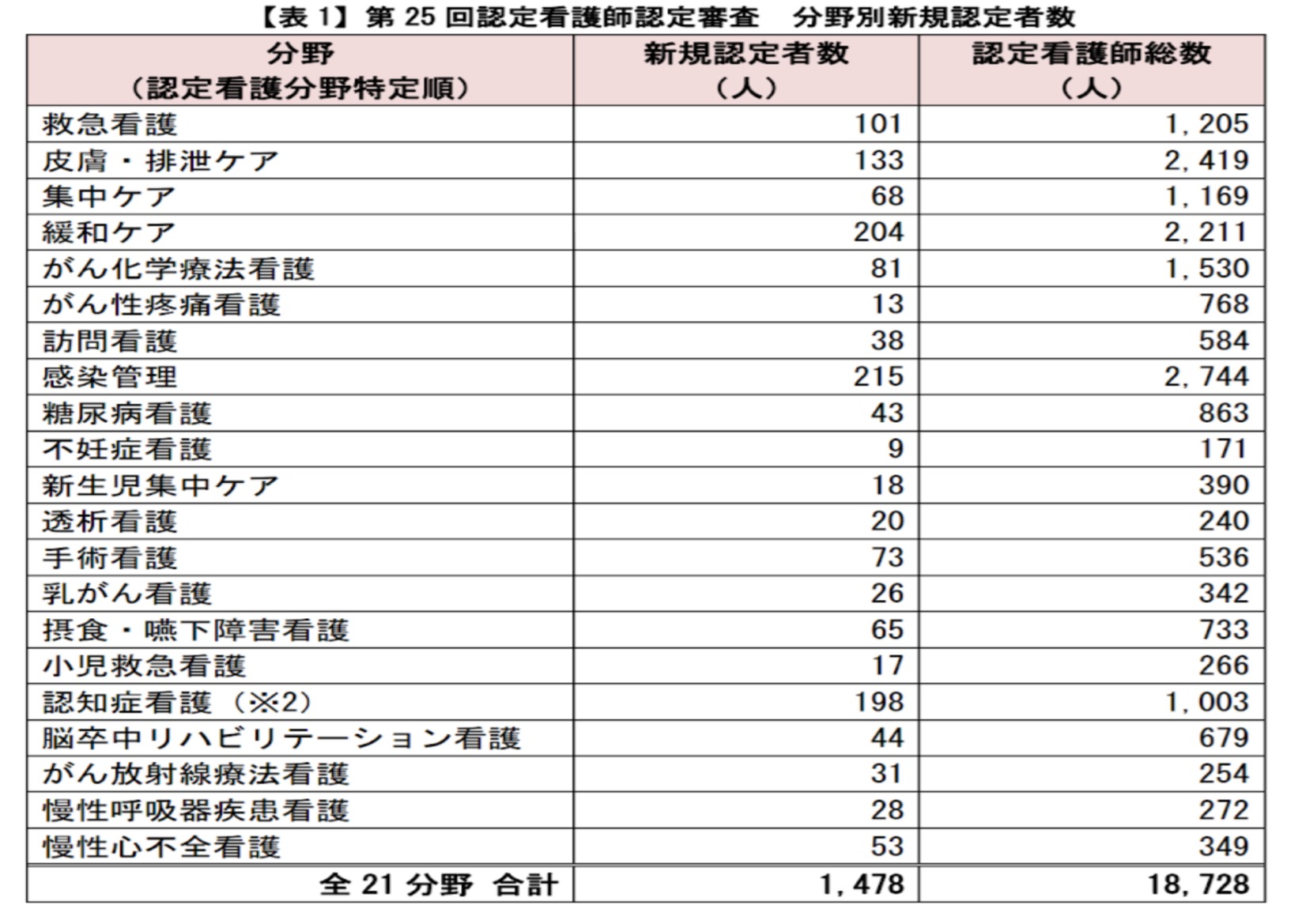 認定看護師就業先