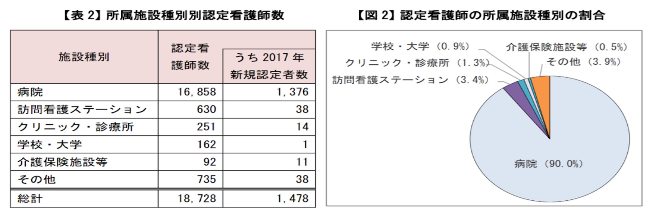 認定看護師の就業先