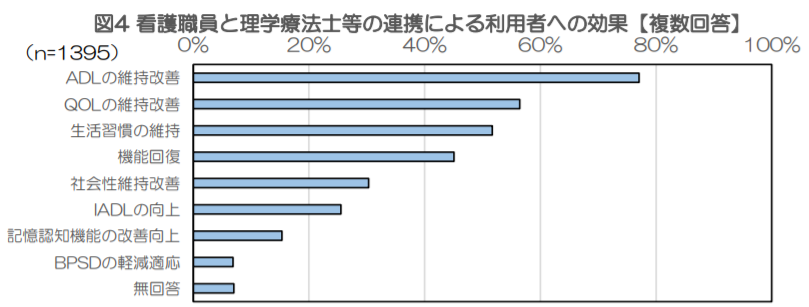 看護職とリハビリ職の連携効果①