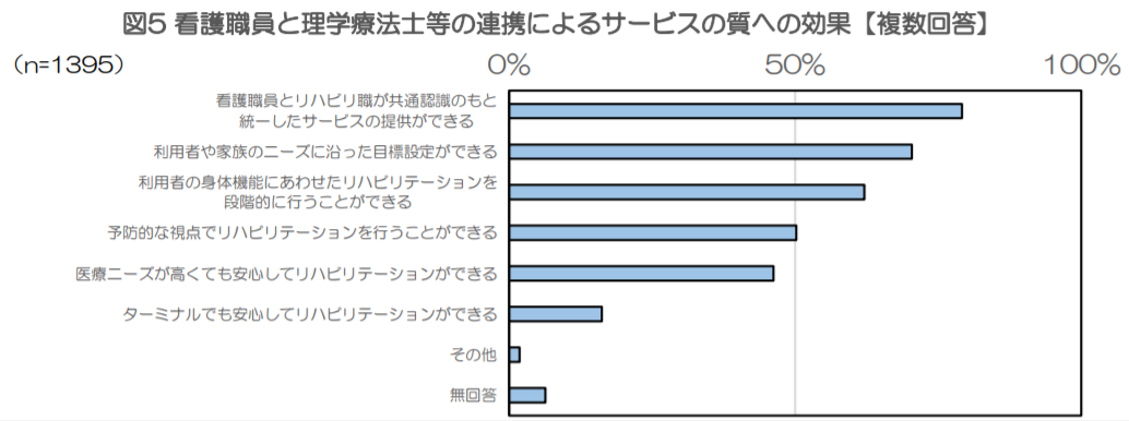 看護職とリハビリ職の連携効果②