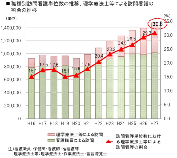 セラピストによる訪問看護の割合の推移